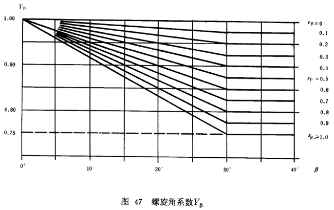 漸開線圓柱齒輪承載能力計算方法載荷、有關系數及疲勞極限