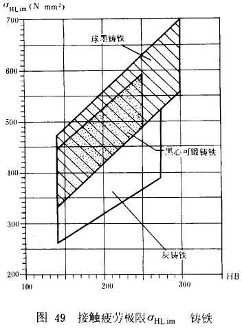 漸開線圓柱齒輪承載能力計算方法載荷、有關系數及疲勞極限