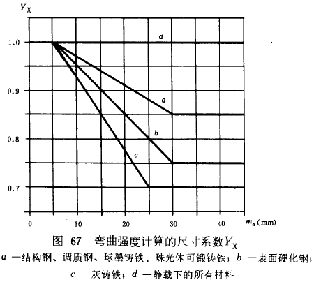 漸開線圓柱齒輪承載能力計算方法載荷、有關系數及疲勞極限