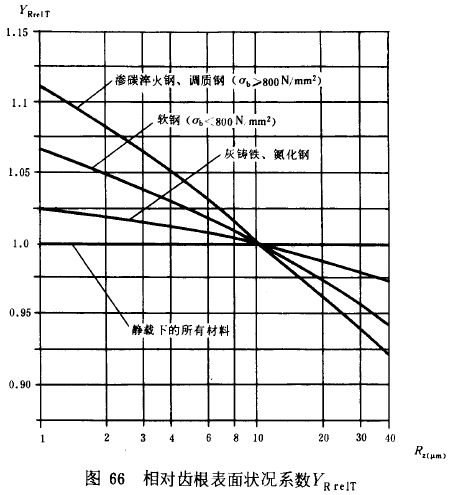 漸開線圓柱齒輪承載能力計算方法載荷、有關系數及疲勞極限