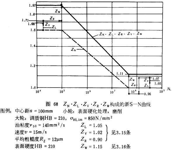 漸開線圓柱齒輪承載能力計算方法載荷、有關系數及疲勞極限
