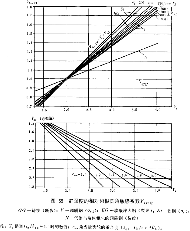 漸開線圓柱齒輪承載能力計算方法載荷、有關系數及疲勞極限