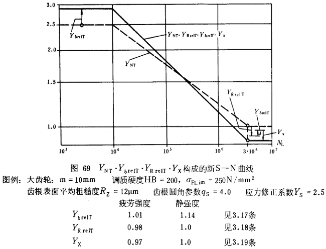 漸開線圓柱齒輪承載能力計算方法載荷、有關系數及疲勞極限