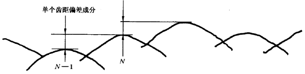 圓柱齒輪 檢驗實施規範 第1部分：輪齒同側齒面的檢驗切向綜合偏差的檢驗