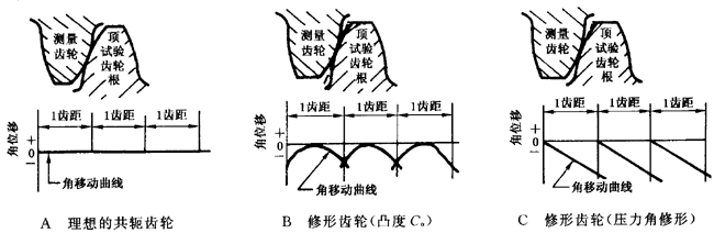 圓柱齒輪 檢驗實施規範 第1部分：輪齒同側齒面的檢驗切向綜合偏差的檢驗