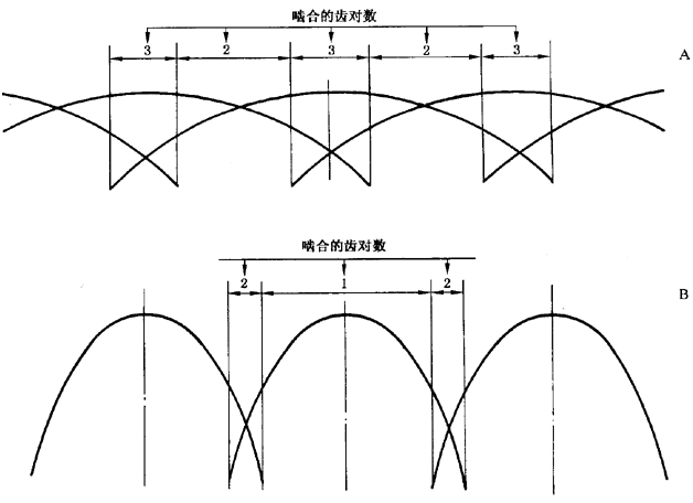 圓柱齒輪 檢驗實施規範 第1部分：輪齒同側齒面的檢驗切向綜合偏差的檢驗