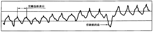 圓柱齒輪 檢驗實施規範 第1部分：輪齒同側齒面的檢驗切向綜合偏差的檢驗