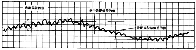 圓柱齒輪 檢驗實施規範 第1部分：輪齒同側齒面的檢驗切向綜合偏差的檢驗