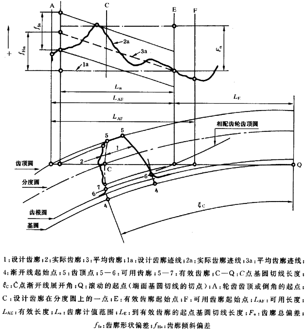 圓柱齒輪 檢驗實施規範 第1部分：輪齒同側齒面的檢驗齒廓偏差的檢驗