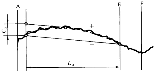 圓柱齒輪 檢驗實施規範 第1部分：輪齒同側齒面的檢驗齒廓偏差的檢驗