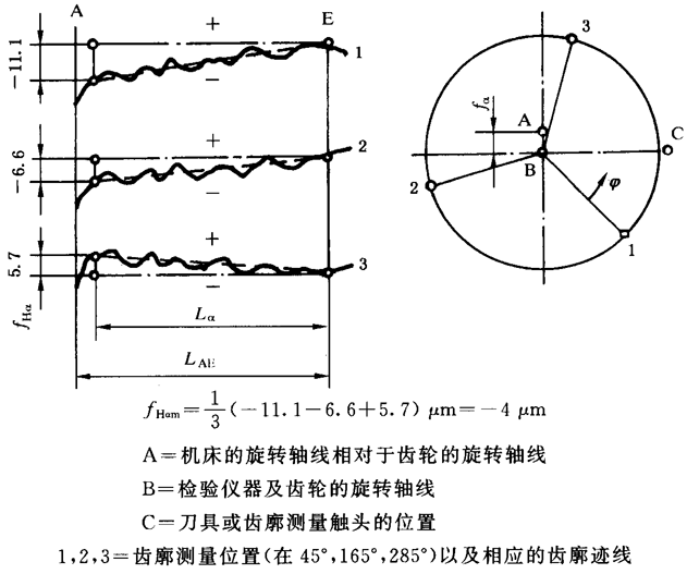 圓柱齒輪 檢驗實施規範 第1部分：輪齒同側齒面的檢驗齒廓偏差的檢驗