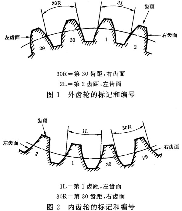 圓柱齒輪 檢驗實施規範 第1部分：輪齒同側齒面的檢驗齒輪的檢驗項目、偏差位置的識别