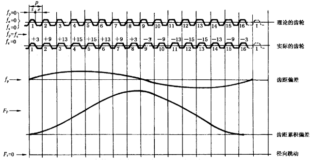 圓柱齒輪檢驗實施規範第2部分：徑向綜合偏差、徑向跳動、齒厚和側隙的檢驗徑向跳動的測量、偏心量的確定