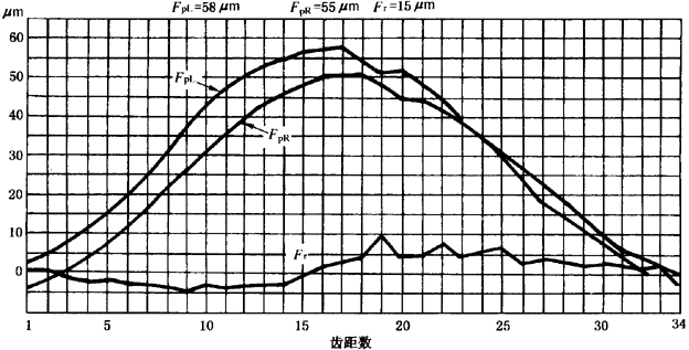 圓柱齒輪檢驗實施規範第2部分：徑向綜合偏差、徑向跳動、齒厚和側隙的檢驗徑向跳動的測量、偏心量的確定