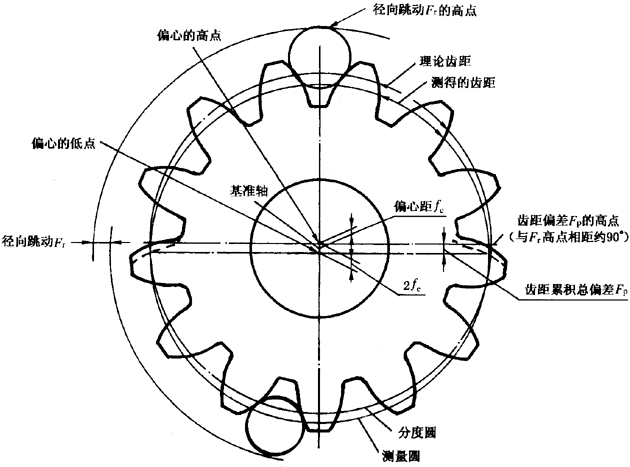 圓柱齒輪檢驗實施規範第2部分：徑向綜合偏差、徑向跳動、齒厚和側隙的檢驗徑向跳動的測量、偏心量的確定