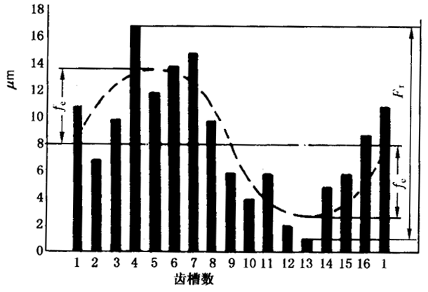 圓柱齒輪檢驗實施規範第2部分：徑向綜合偏差、徑向跳動、齒厚和側隙的檢驗徑向跳動的測量、偏心量的確定