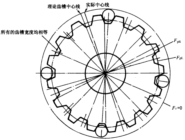 圓柱齒輪檢驗實施規範第2部分：徑向綜合偏差、徑向跳動、齒厚和側隙的檢驗徑向跳動的測量、偏心量的確定