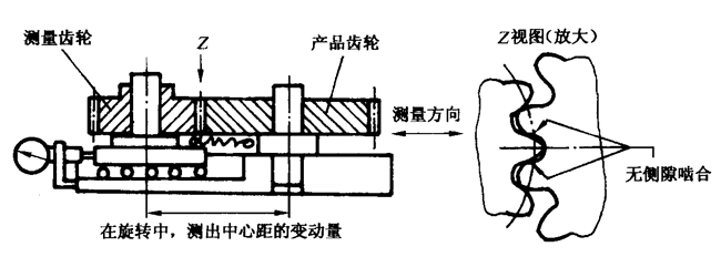 圓柱齒輪檢驗實施規範第2部分：徑向綜合偏差、徑向跳動、齒厚和側隙的檢驗徑向綜合偏差的測量