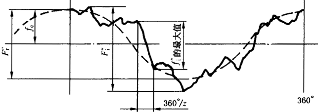 圓柱齒輪檢驗實施規範第2部分：徑向綜合偏差、徑向跳動、齒厚和側隙的檢驗徑向綜合偏差的測量