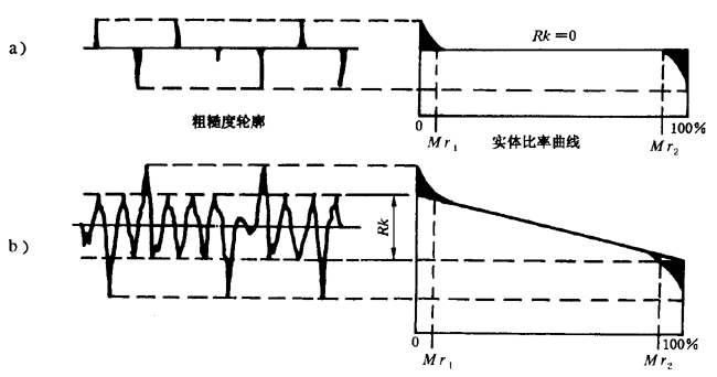 圓柱齒輪 檢驗實施規範 第4部分：表面結構和輪齒接觸斑點的檢驗齒輪齒面表面粗糙度的測量