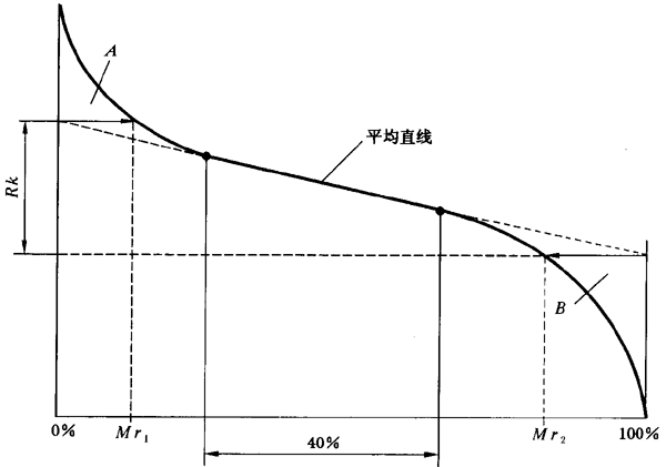圓柱齒輪 檢驗實施規範 第4部分：表面結構和輪齒接觸斑點的檢驗齒輪齒面表面粗糙度的測量
