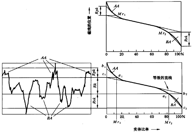 圓柱齒輪 檢驗實施規範 第4部分：表面結構和輪齒接觸斑點的檢驗齒輪齒面表面粗糙度的測量