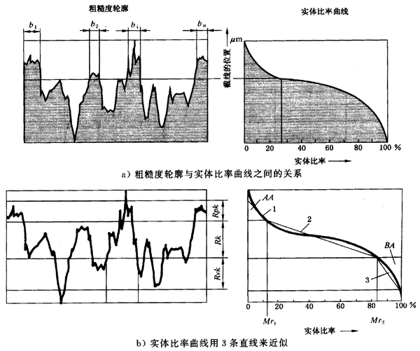 圓柱齒輪 檢驗實施規範 第4部分：表面結構和輪齒接觸斑點的檢驗齒輪齒面表面粗糙度的測量