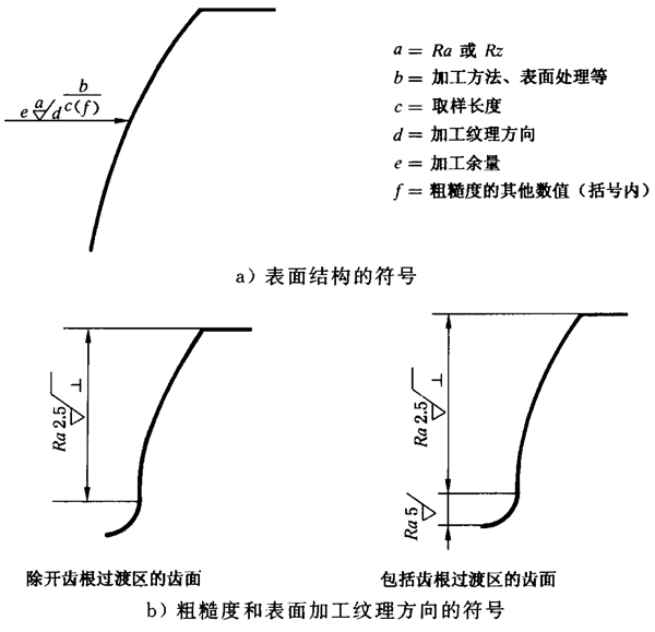 圓柱齒輪 檢驗實施規範 第4部分：表面結構和輪齒接觸斑點的檢驗圖樣上應标注的數據、測量儀器