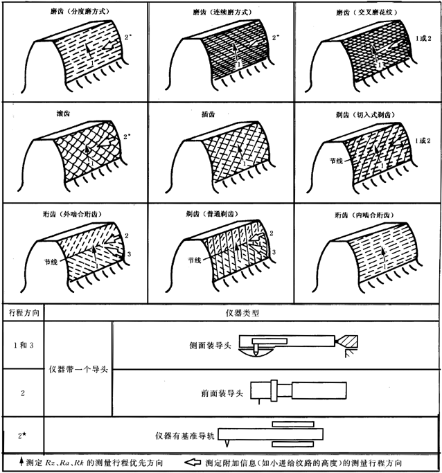圓柱齒輪 檢驗實施規範 第4部分：表面結構和輪齒接觸斑點的檢驗圖樣上應标注的數據、測量儀器