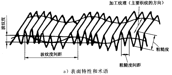 圓柱齒輪 檢驗實施規範 第4部分：表面結構和輪齒接觸斑點的檢驗符号和定義