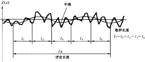 圓柱齒輪 檢驗實施規範 第4部分：表面結構和輪齒接觸斑點的檢驗符号和定義