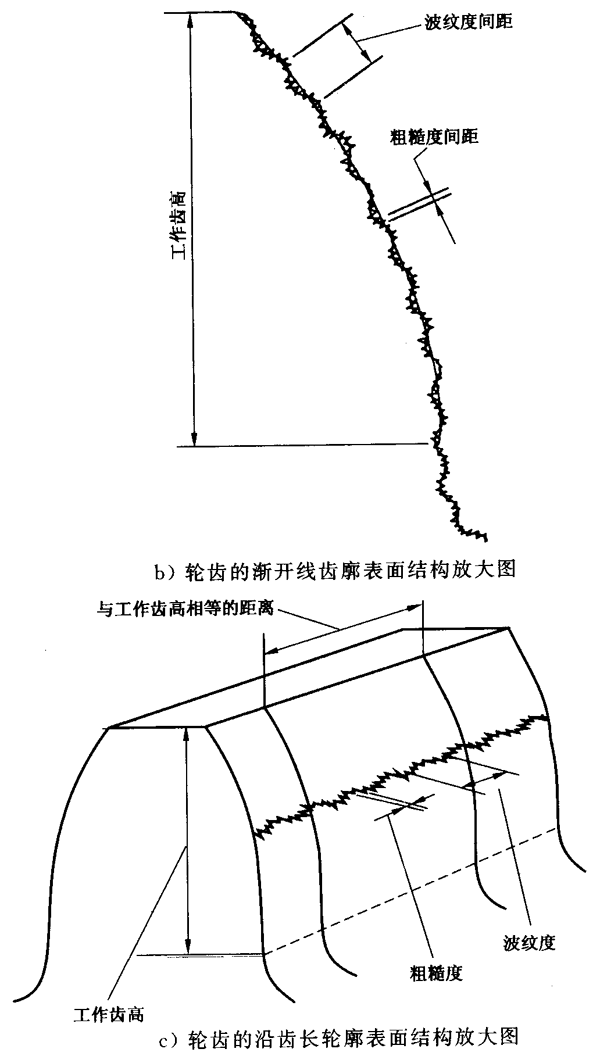 圓柱齒輪 檢驗實施規範 第4部分：表面結構和輪齒接觸斑點的檢驗符号和定義