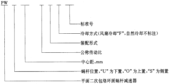 平面二次包絡環面蝸杆減速器系列、潤滑和承載能力型式與基本參數
